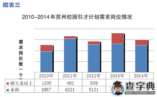“校園引才計劃”民企數量持續增加 占據“半壁江山”3