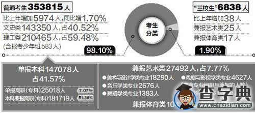 江西逾36萬人報名2016年高考1