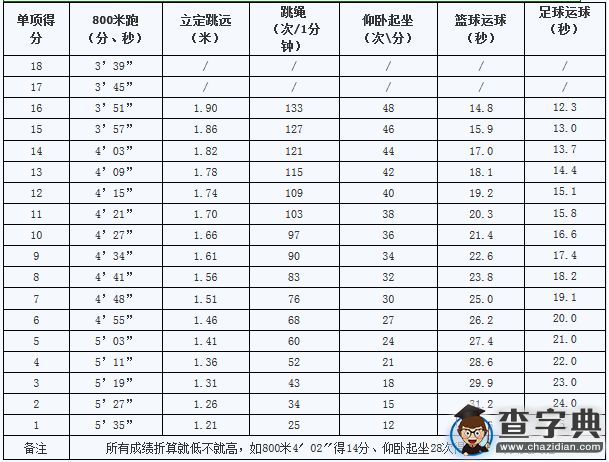2016蕪湖中考體育評分標準（女生）1
