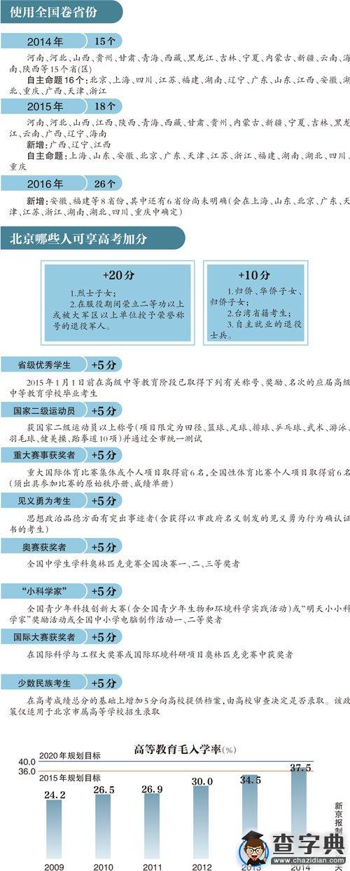 2016年高考新規:地方文體特長和三好學生不再加分1