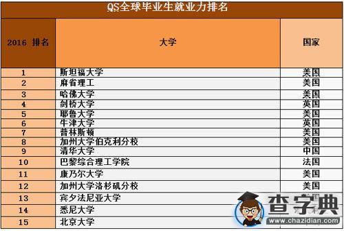世界大學QS畢業生就業力排名 清華第9北大151