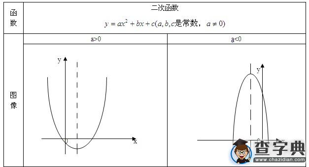 中考數學考試知識點分析:二次函數1