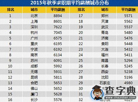 報告:中國最容易賺錢城市排行榜 北京居首3
