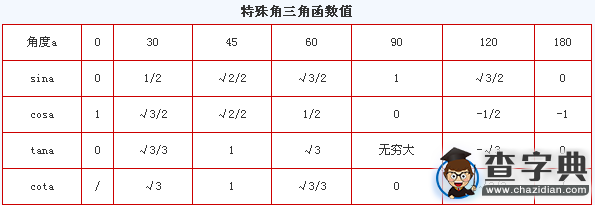 中考數學考試知識點分析:三角函數1