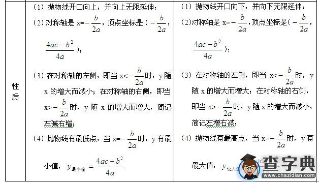 中考數學考試知識點分析:二次函數2