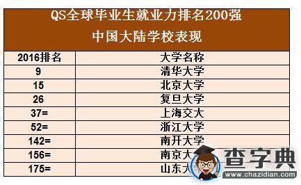 世界大學QS畢業生就業力排名 清華第9北大152