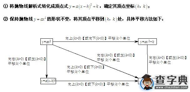 中考數學考試知識點分析:二次函數5