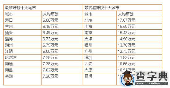 報告:中國最容易賺錢城市排行榜 北京居首1