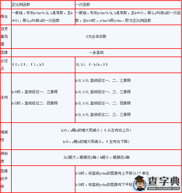 中考數學考試知識點分析:一次函數2