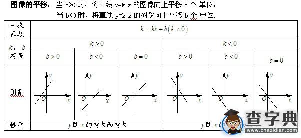 中考數學考試知識點分析:一次函數1