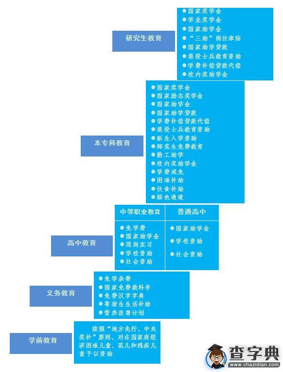 教育規劃綱要中期評估學生資助中期評估報告2
