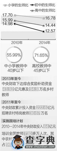 我國各類普通學校專任教師逾1500萬 生師比逐年下降1