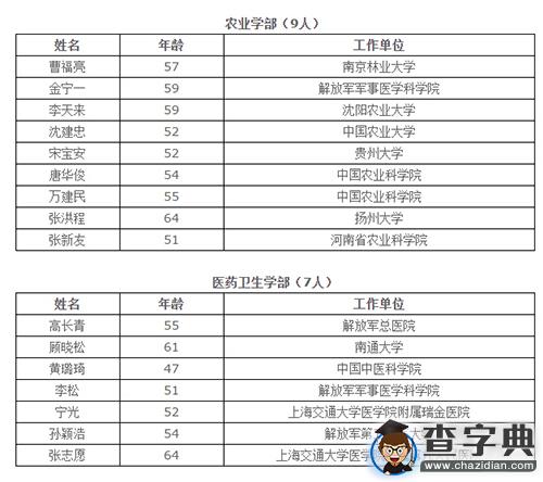 中國工程院新增70名院士2