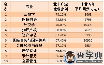 一線城市專業就業比例薪資排行榜1