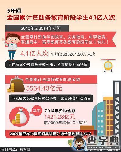 5年間全國累計資助各教育階段學生4.1億人次1