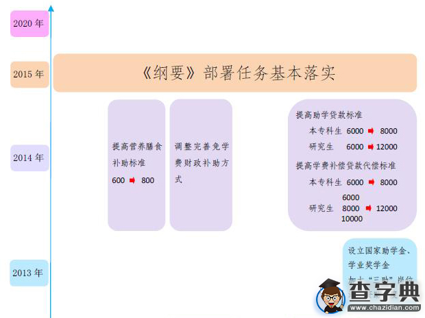 近五年全國累計資助各階段學生達4.1億人次1