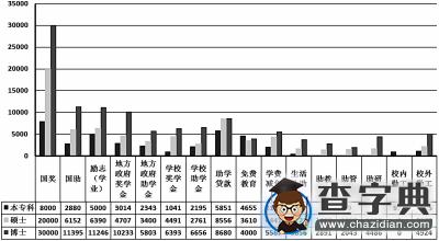 調查：央屬高校本專科生生均資助金額高于地方高校3