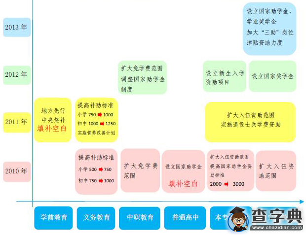 近五年全國累計資助各階段學生達4.1億人次2