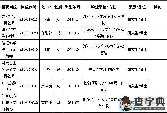 2015年浙江農林大學招聘擬聘人員1
