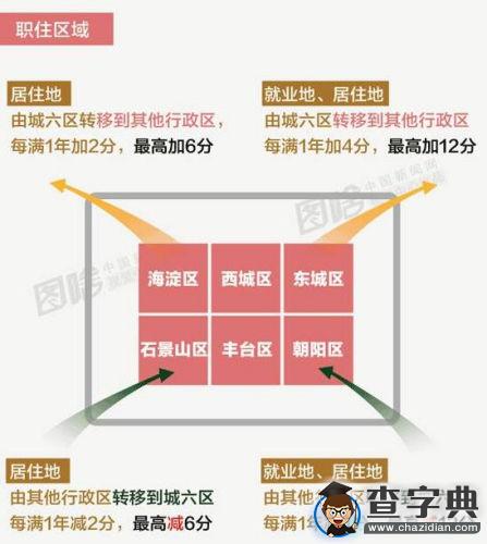 北漂積分落戶機制 來算算你可以得多少分3