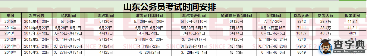 2015年山東公務員歷年考試時間安排及招考比例1