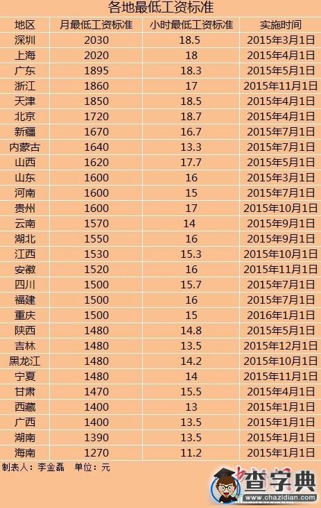 28地區上調最低工資標準 上調地區數量遠超去年1