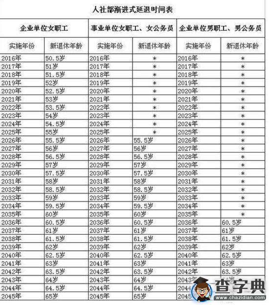 人社部：延遲退休年齡或每3年提高1歲1