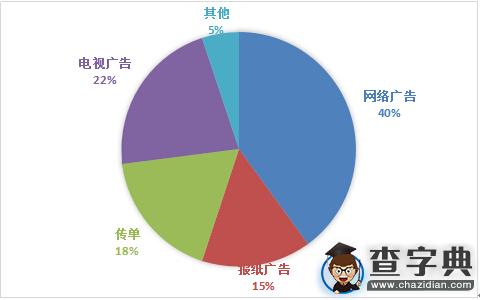 2016考研英語二作文預測(大作文)1
