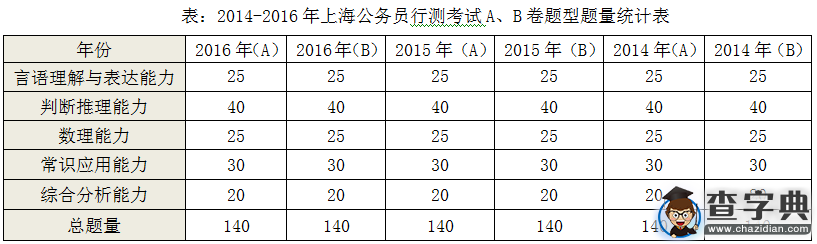 2016上海公務員考試行測題量不變 難度與往年持平1