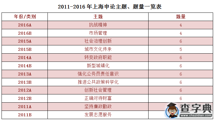 2016上海公務員考試申論試卷特點分析：題量大變1