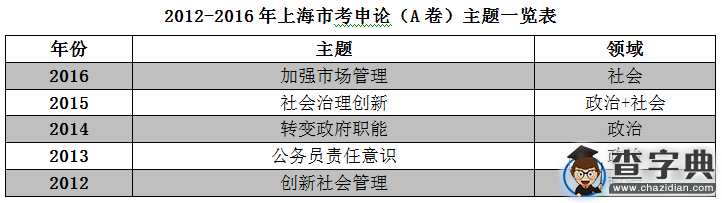 2016上海公務員考試申論(A卷)主題聚焦“加強市場管理”1