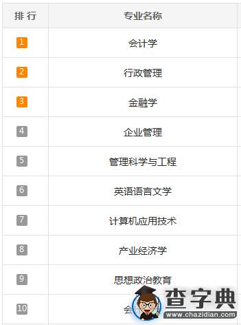 2016考研熱門專業：會計學招生院校關注度排行榜2