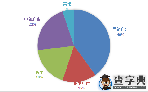 2015考研英語：二作文預測(大作文)1