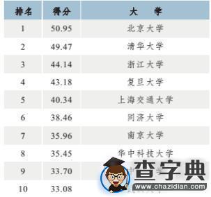高校國際化水平排行發布 北大清華浙大居前三1