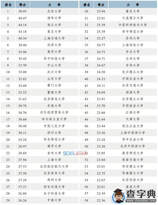 2015大學國際化水平排名出爐 四川大學位列19名1