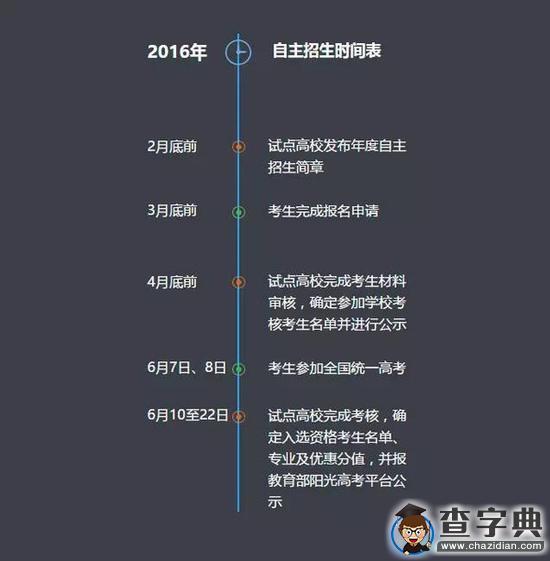 2016年自主招生時間表1
