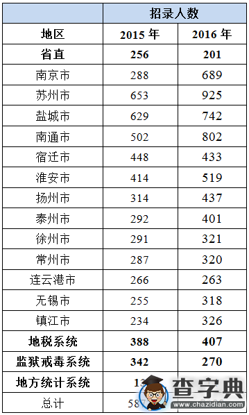 2016年江蘇公務員考試職位分析6