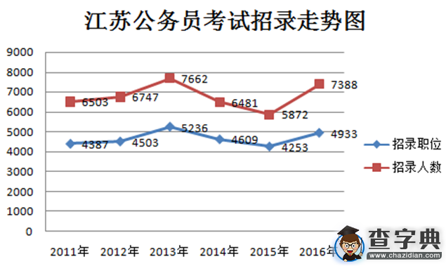 2016年江蘇公務員考試職位分析1