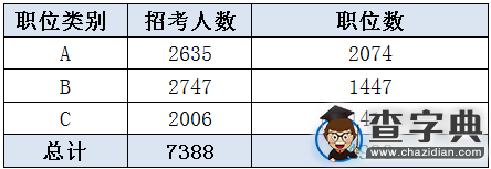2016年江蘇公務員考試職位分析5