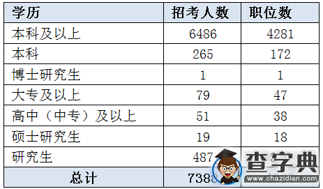2016年江蘇公務員考試職位分析4