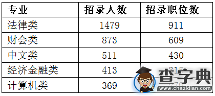 2016年江蘇公務員考試職位分析3
