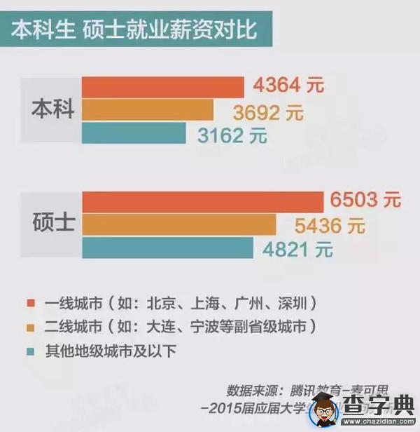看看本科生和研究生畢業后的薪資差距2