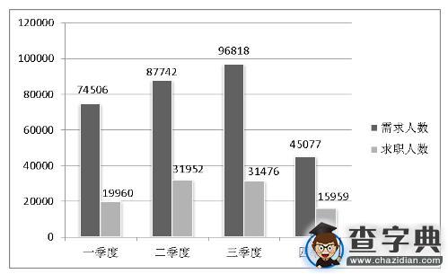 鄭州市2015職業供求分析報告發布1