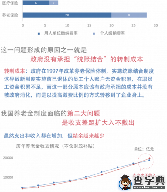 圖解未來3.3億老人存養老危機 費率高仍入不敷支3