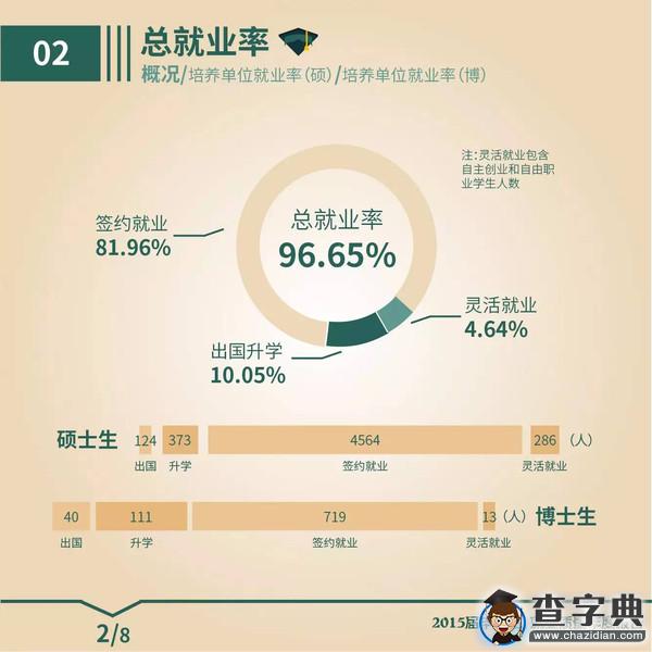 圖解武大2015屆畢業生就業質量報告（研究生）3