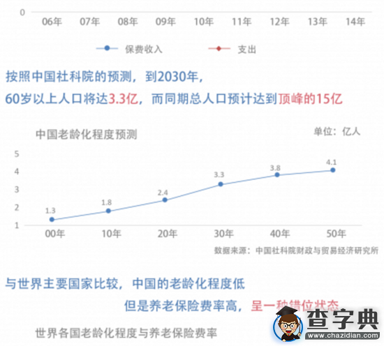 圖解未來3.3億老人存養老危機 費率高仍入不敷支4