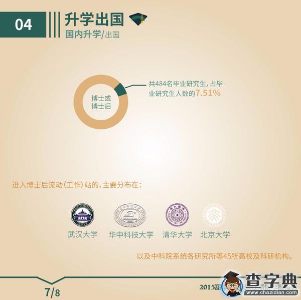 圖解武大2015屆畢業生就業質量報告（研究生）8