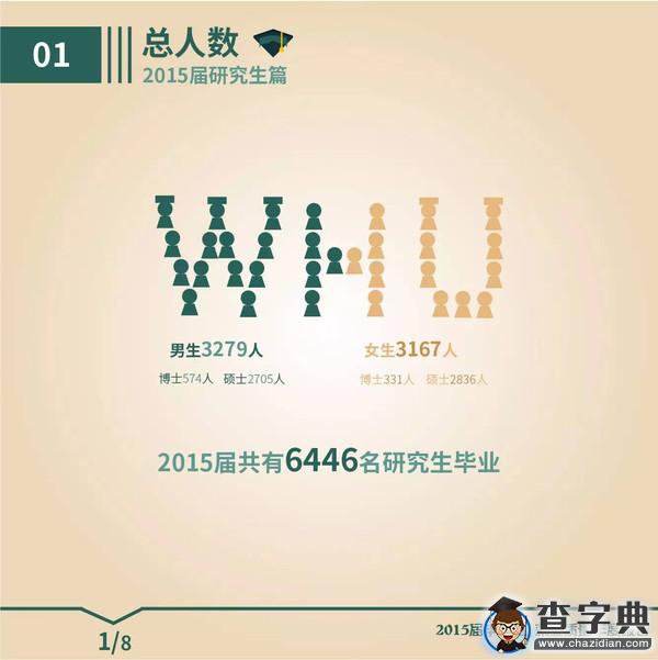 圖解武大2015屆畢業生就業質量報告（研究生）2