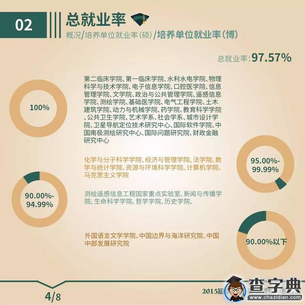 圖解武大2015屆畢業生就業質量報告（研究生）5