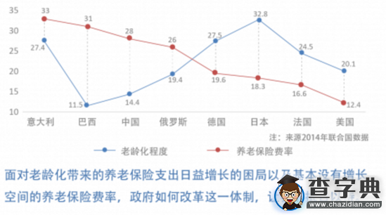 圖解未來3.3億老人存養老危機 費率高仍入不敷支5